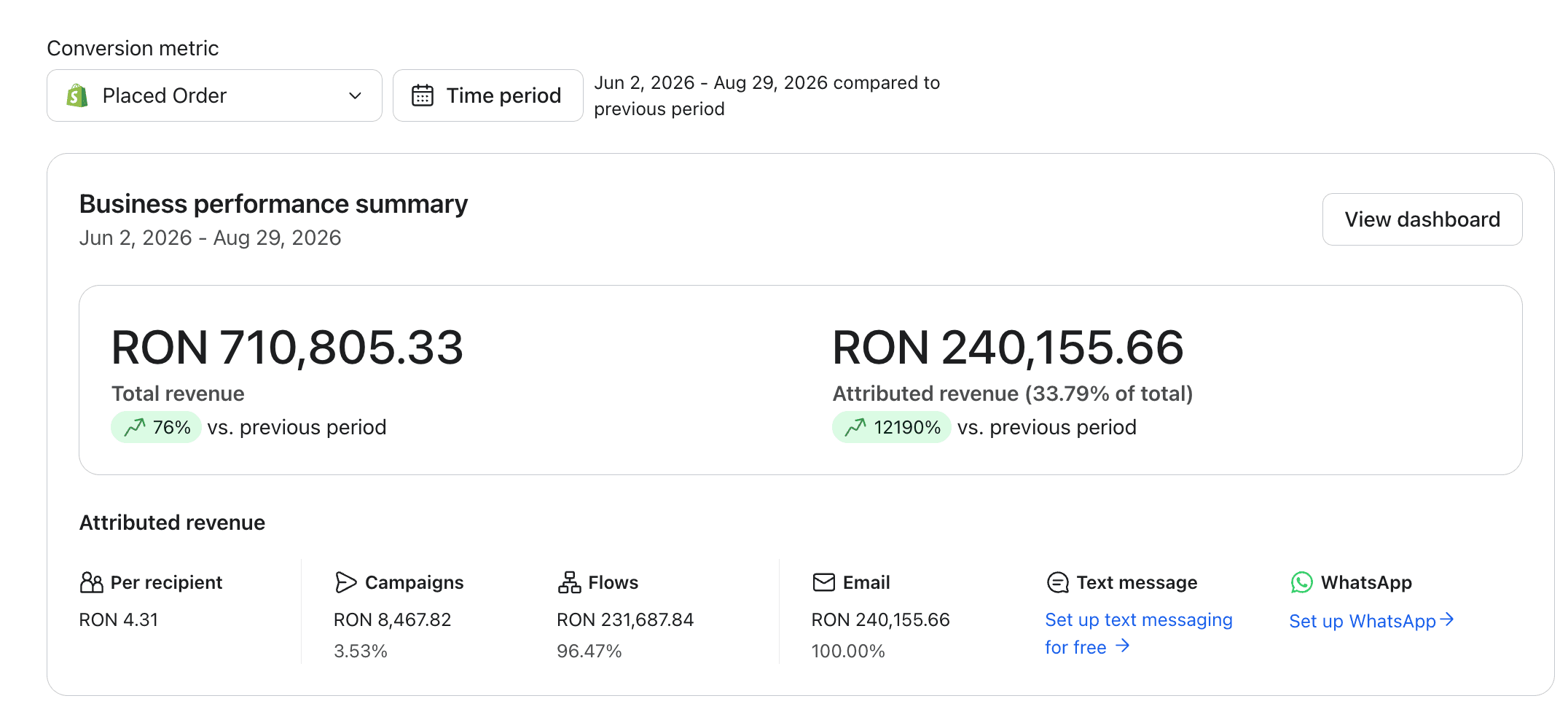 Klaviyo business performance summary for the Abandoned checkout flow