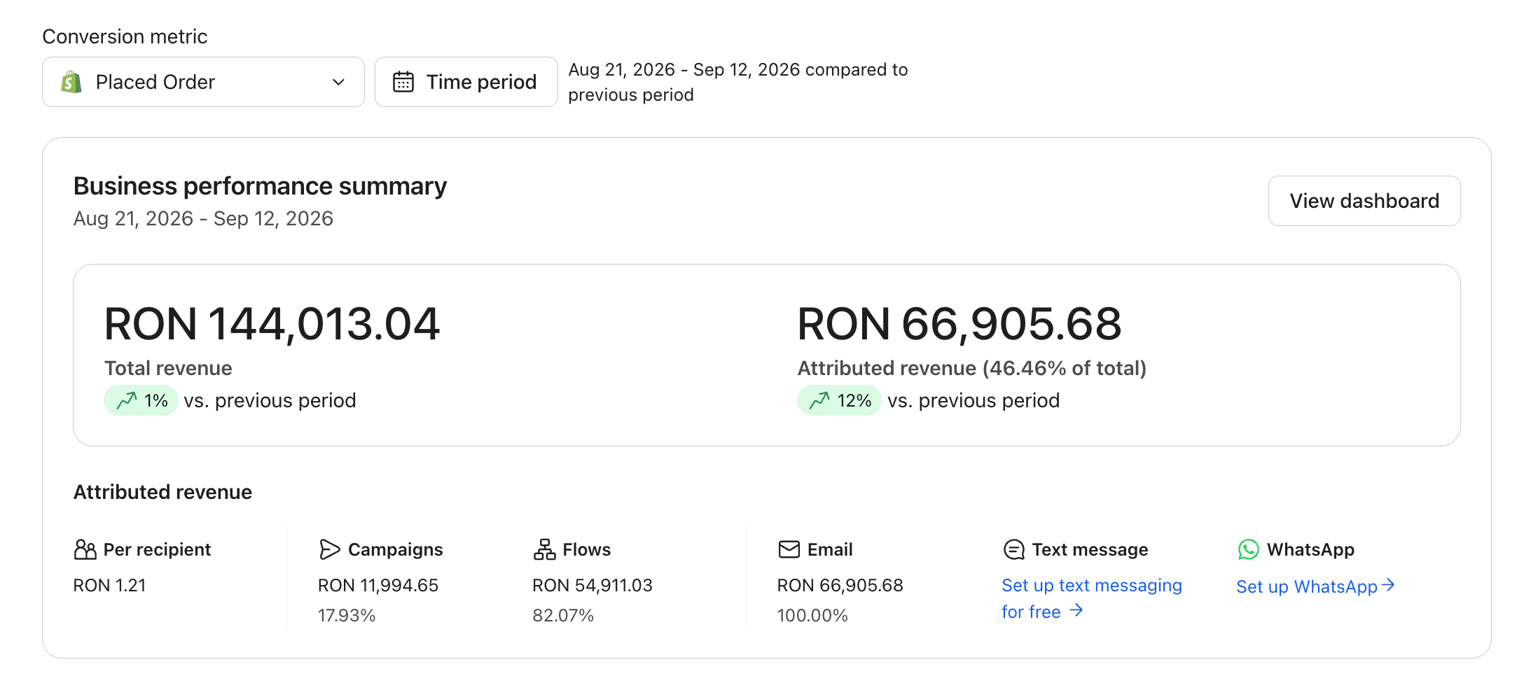 Klaviyo business performance summary for the Post-purchase flow